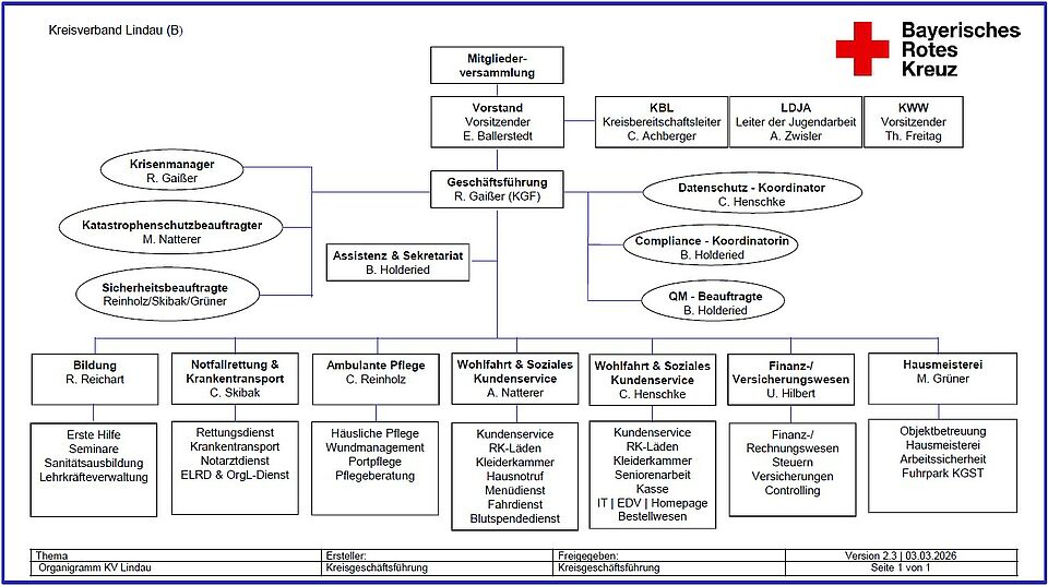 Organigramm KV Lindau